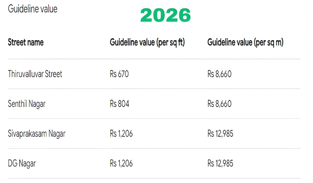 How to Check Guideline Value on TNREGINET?