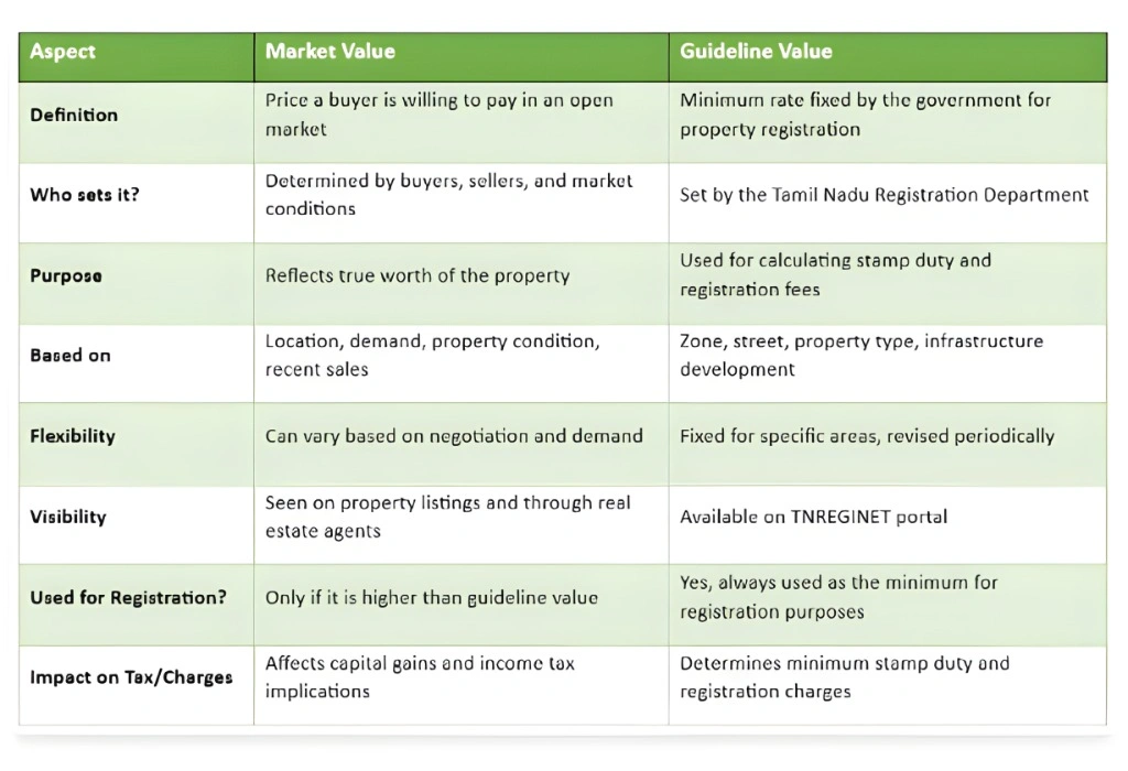 Difference Between Guideline Value and Market Value